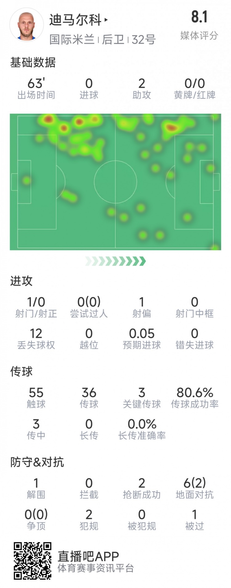 迪馬爾科本場數據：2次助攻，3次關鍵傳球，2次搶斷，評分8.1分