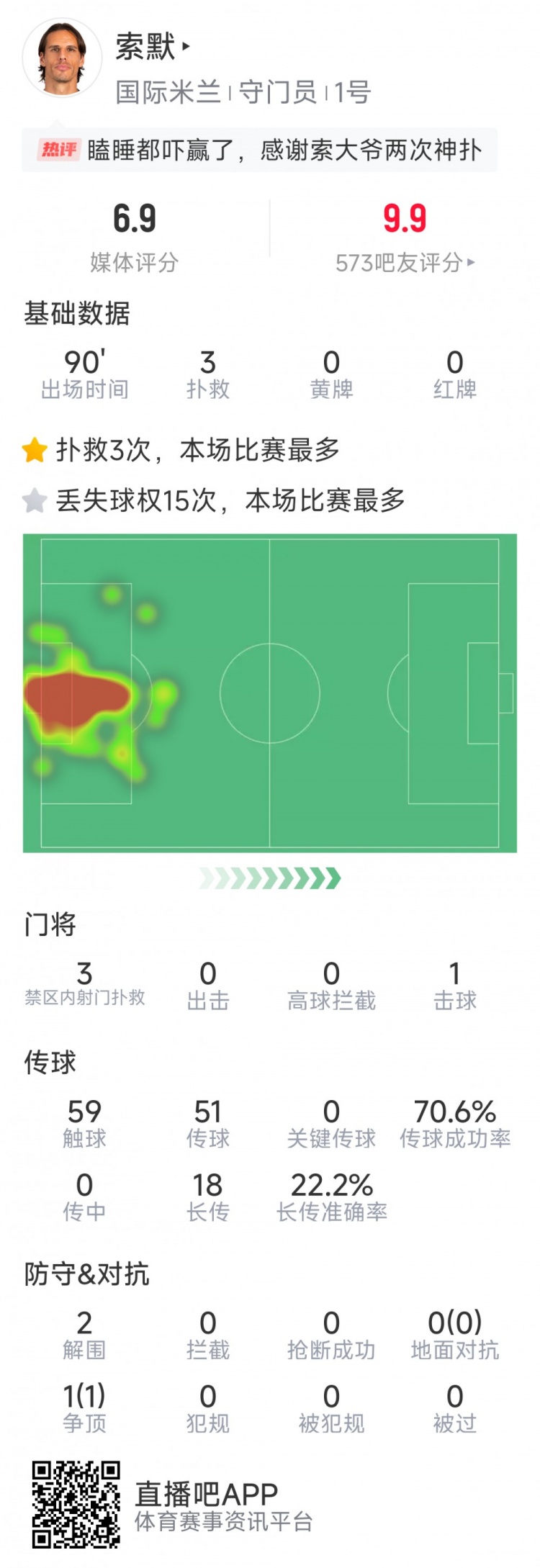 補時神撲保住勝利，索默本場數(shù)據(jù)：3次關(guān)鍵撲救，2次解圍